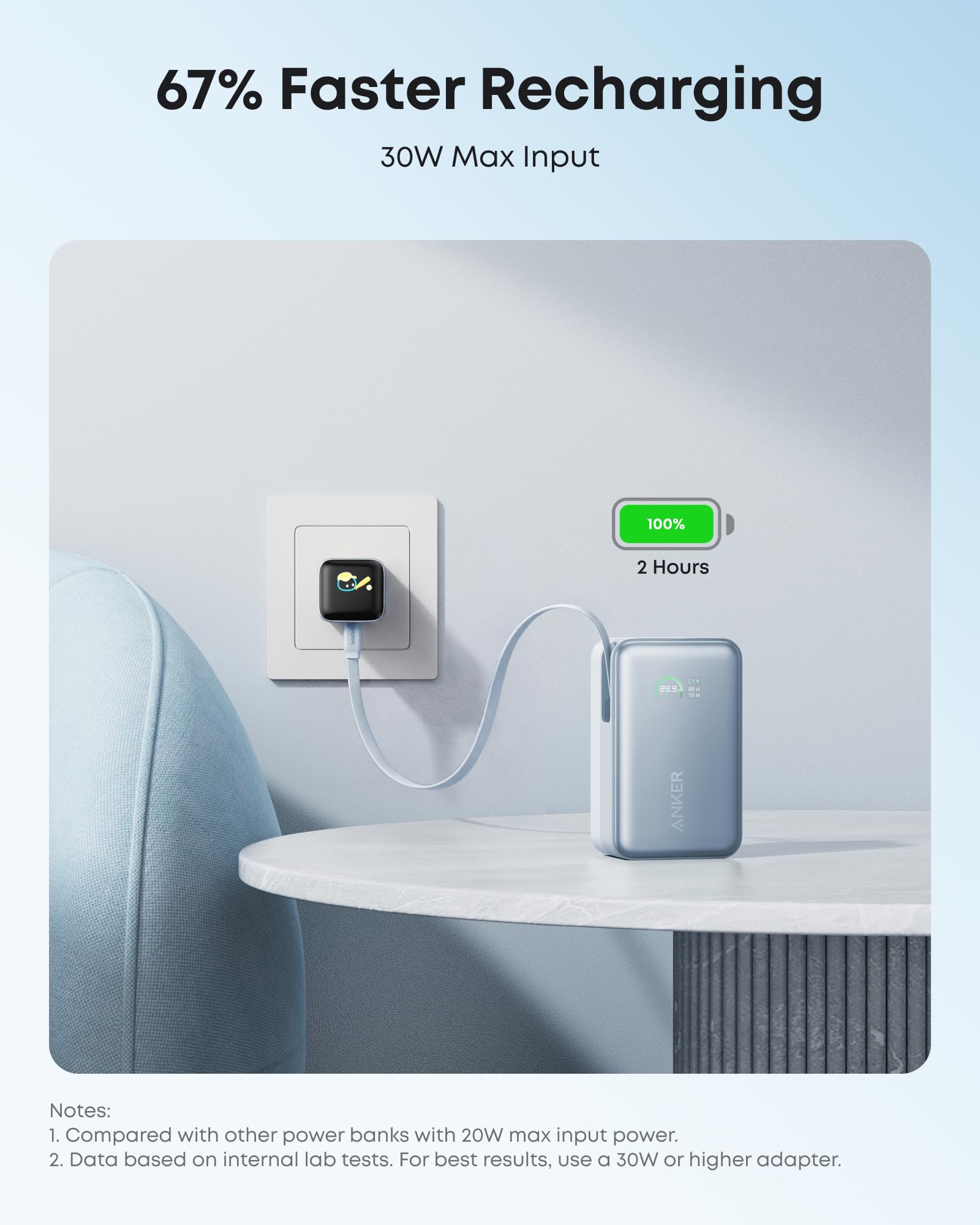 Power bank charging with text indicating 67% faster charging and 30W max input.
